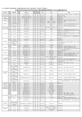 2021江苏省考盐城东台市公务员职位表发布 船舶销售人才成亮点