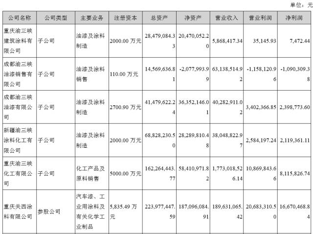 渝三峡2016年涂料营收4.48亿元，净利同比增长55%至2.23亿元
